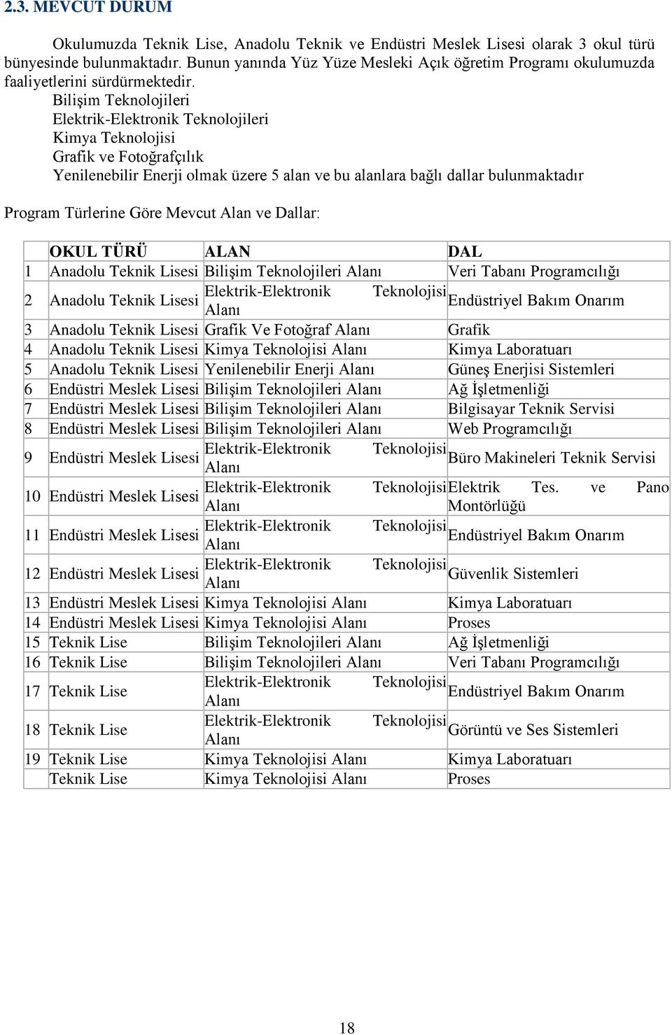 Bilişim Teknolojileri Elektrik-Elektronik Teknolojileri Kimya Teknolojisi Grafik ve Fotoğrafçılık Yenilenebilir Enerji olmak üzere 5 alan ve bu alanlara bağlı dallar bulunmaktadır Program Türlerine