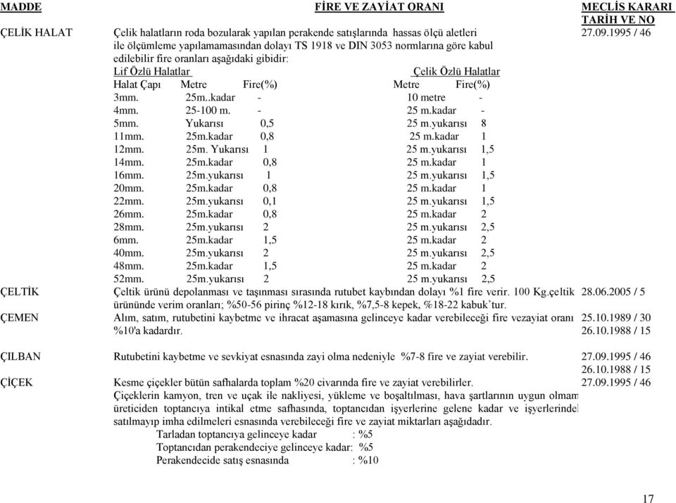 Metre Fire(%) 3mm. 25m..kadar - 10 metre - 4mm. 25-100 m. - 25 m.kadar - 5mm. Yukarısı 0,5 25 m.yukarısı 8 11mm. 25m.kadar 0,8 25 m.kadar 1 12mm. 25m. Yukarısı 1 25 m.yukarısı 1,5 14mm. 25m.kadar 0,8 25 m.kadar 1 16mm.