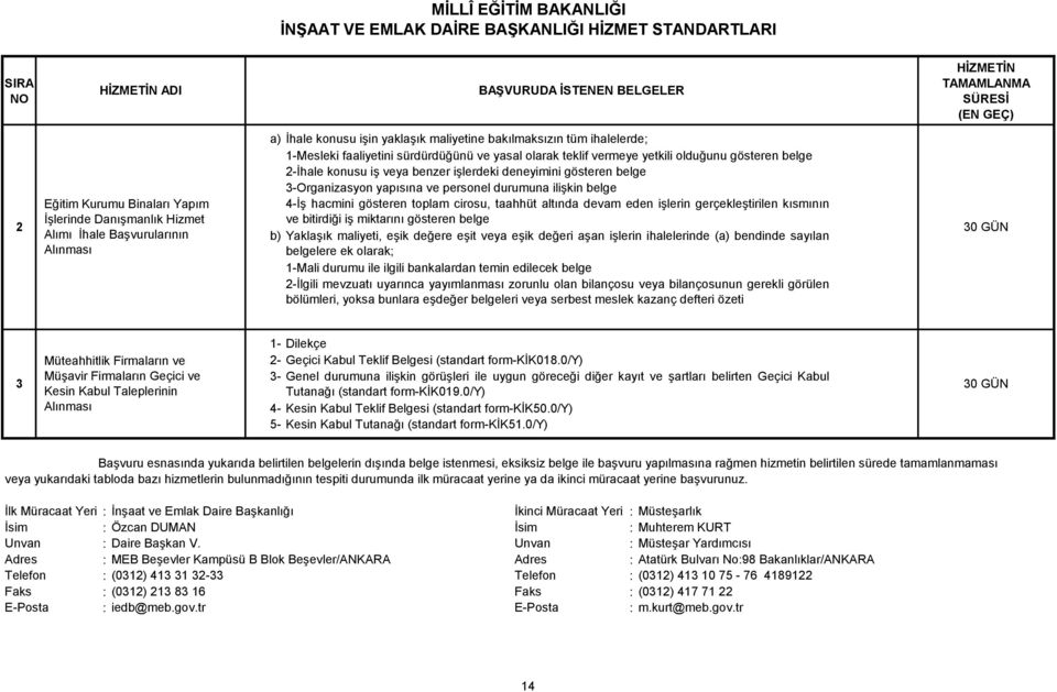 3-Organizasyon yapısına ve personel durumuna ilişkin belge 4-İş hacmini gösteren toplam cirosu, taahhüt altında devam eden işlerin gerçekleştirilen kısmının ve bitirdiği iş miktarını gösteren belge