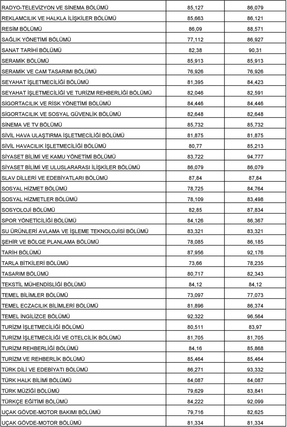 RİSK YÖNETİMİ BÖLÜMÜ 84,446 84,446 SİGORTACILIK VE SOSYAL GÜVENLİK BÖLÜMÜ 82,648 82,648 SİNEMA VE TV BÖLÜMÜ 85,732 85,732 SİVİL HAVA ULAŞTIRMA İŞLETMECİLİĞİ BÖLÜMÜ 81,875 81,875 SİVİL HAVACILIK