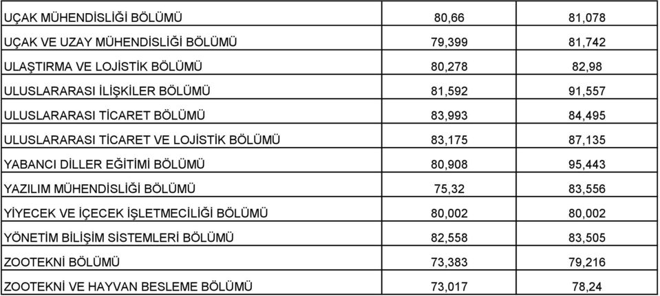 87,135 YABANCI DİLLER EĞİTİMİ BÖLÜMÜ 80,908 95,443 YAZILIM MÜHENDİSLİĞİ BÖLÜMÜ 75,32 83,556 YİYECEK VE İÇECEK İŞLETMECİLİĞİ BÖLÜMÜ