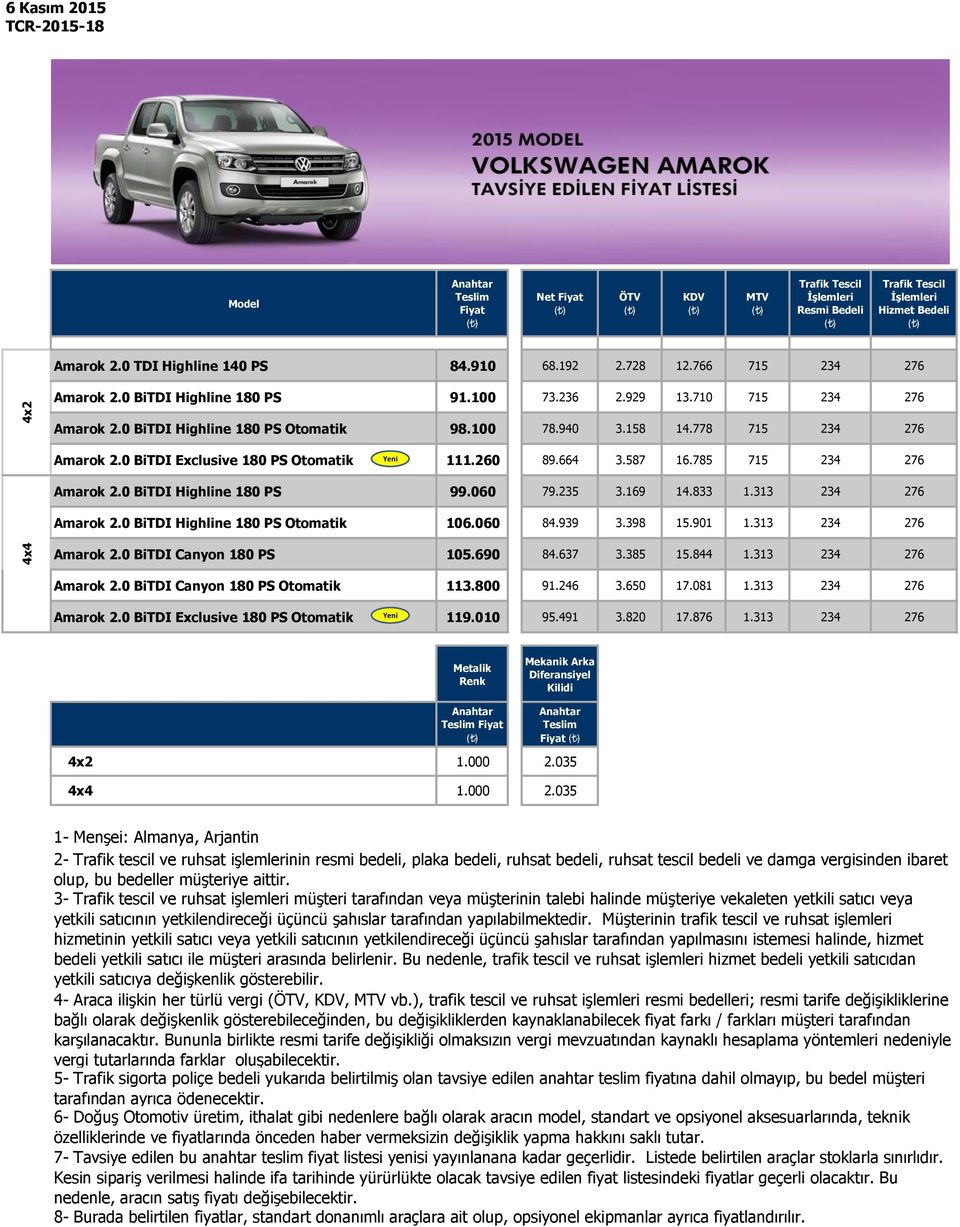 0 BiTDI Highline 180 PS Otomatik 106.060 84.939 3.398 15.901 1.313 234 276 4x4 Amarok 2.0 BiTDI Canyon 180 PS 105.690 84.637 3.385 15.844 1.313 234 276 Amarok 2.0 BiTDI Canyon 180 PS Otomatik 113.