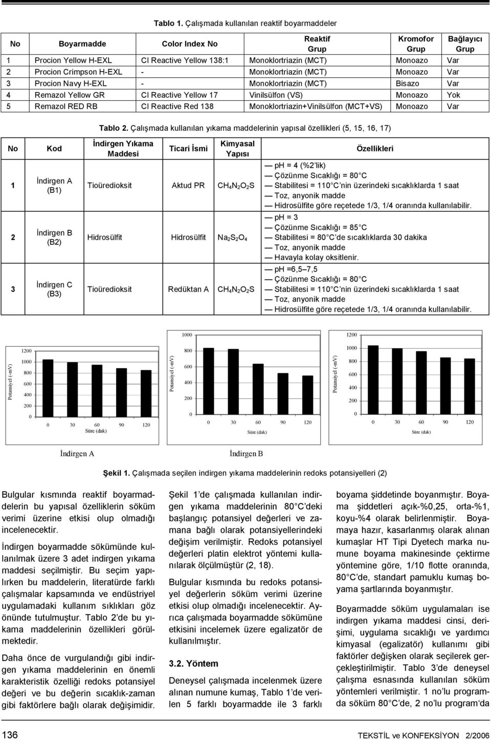 (MCT) Monoazo Var 3 Procion Navy H-EXL - Monoklortriazin (MCT) Bisazo Var 4 Remazol Yellow GR CI Reactive Yellow 17 Vinilsülfon (VS) Monoazo Yok 5 Remazol RED RB CI Reactive Red 138