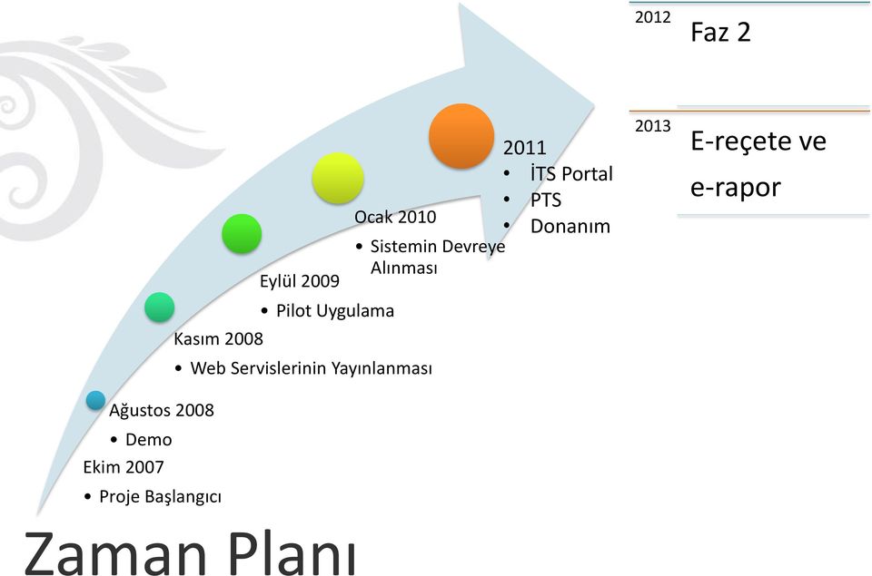 Devreye Alınması Web Servislerinin Yayınlanması Zaman