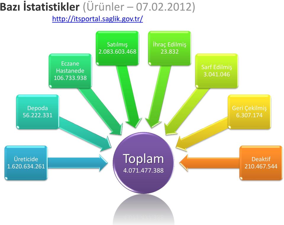 468 İhraç Edilmiş 23.832 Sarf Edilmiş 3.041.046 Depoda 56.222.