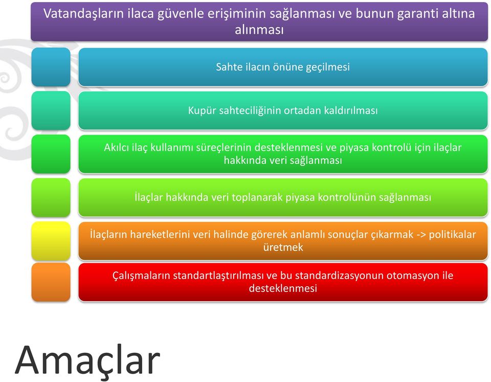 veri sağlanması İlaçlar hakkında veri toplanarak piyasa kontrolünün sağlanması İlaçların hareketlerini veri halinde görerek