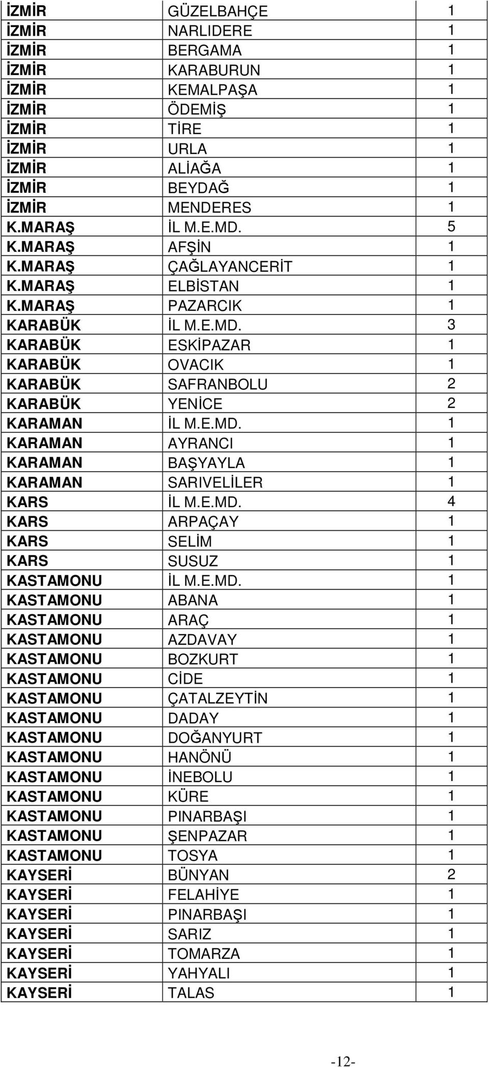 E.MD. 4 KARS ARPAÇAY 1 KARS SELİM 1 KARS SUSUZ 1 KASTAMONU İL M.E.MD. 1 KASTAMONU ABANA 1 KASTAMONU ARAÇ 1 KASTAMONU AZDAVAY 1 KASTAMONU BOZKURT 1 KASTAMONU CİDE 1 KASTAMONU ÇATALZEYTİN 1 KASTAMONU