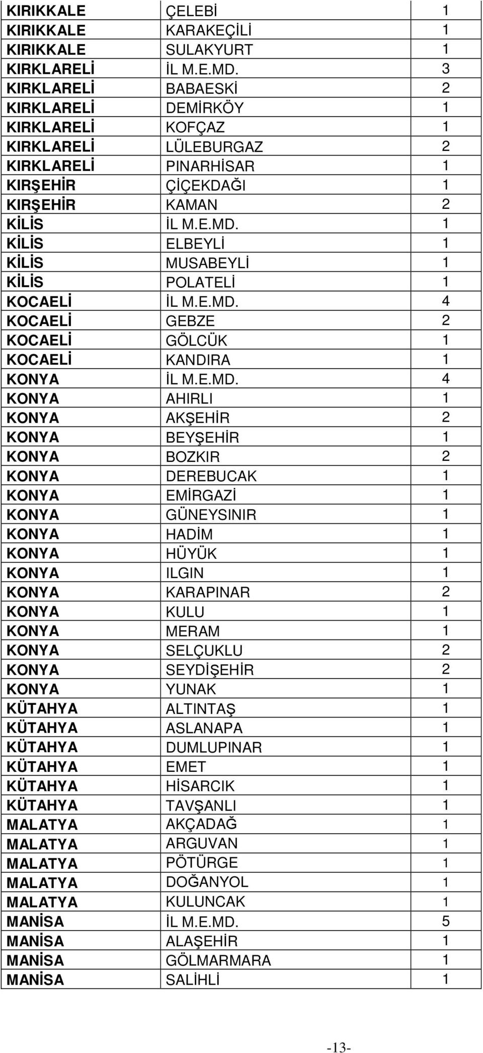 1 KİLİS ELBEYLİ 1 KİLİS MUSABEYLİ 1 KİLİS POLATELİ 1 KOCAELİ İL M.E.MD.