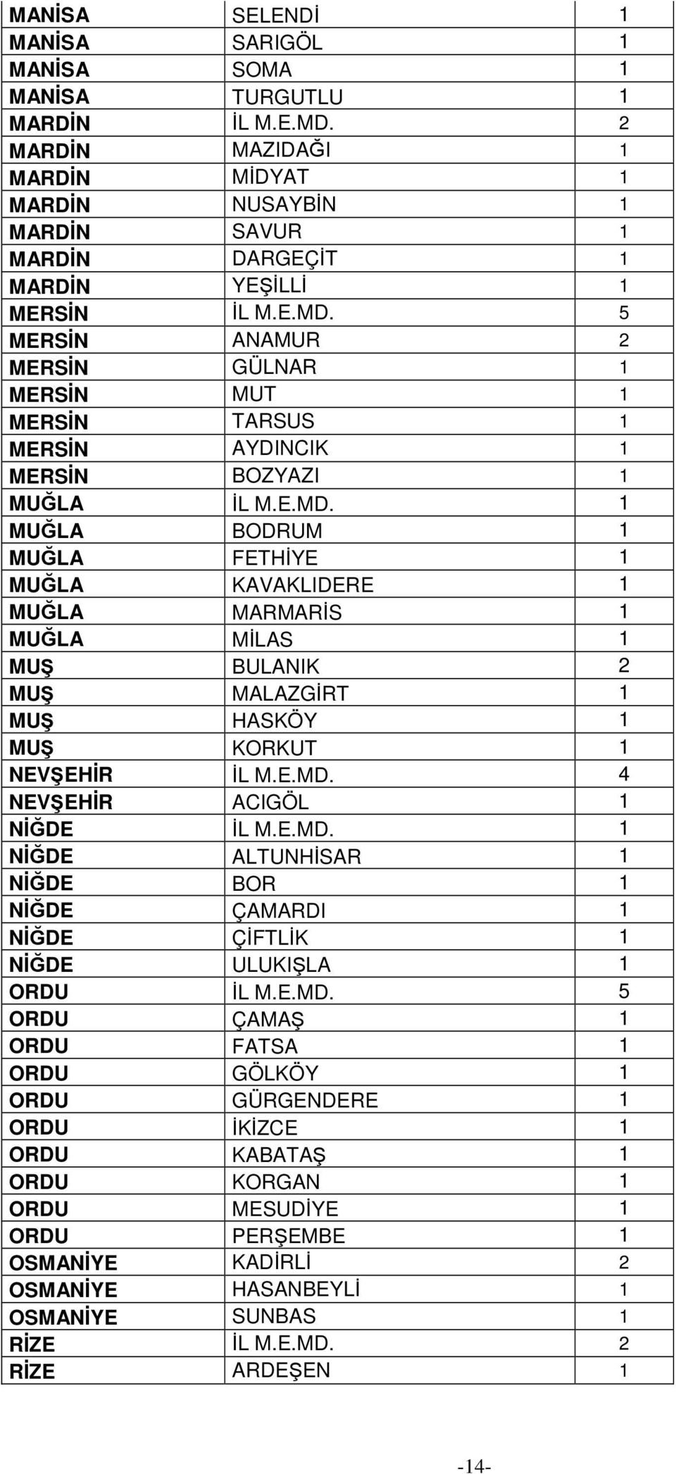 E.MD. 4 NEVŞEHİR ACIGÖL 1 NİĞDE İL M.E.MD. 1 NİĞDE ALTUNHİSAR 1 NİĞDE BOR 1 NİĞDE ÇAMARDI 1 NİĞDE ÇİFTLİK 1 NİĞDE ULUKIŞLA 1 ORDU İL M.E.MD. 5 ORDU ÇAMAŞ 1 ORDU FATSA 1 ORDU GÖLKÖY 1 ORDU GÜRGENDERE