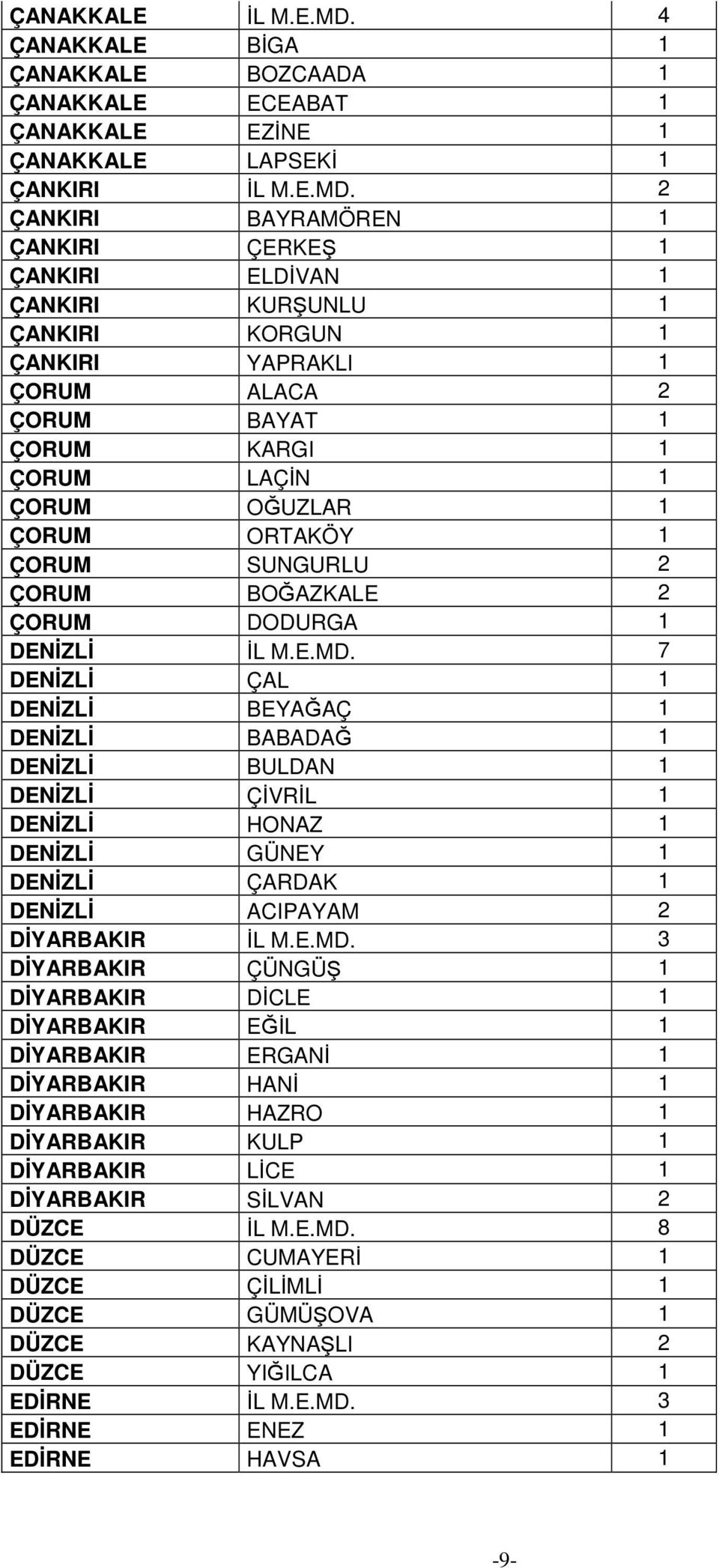 2 ÇANKIRI BAYRAMÖREN 1 ÇANKIRI ÇERKEŞ 1 ÇANKIRI ELDİVAN 1 ÇANKIRI KURŞUNLU 1 ÇANKIRI KORGUN 1 ÇANKIRI YAPRAKLI 1 ÇORUM ALACA 2 ÇORUM BAYAT 1 ÇORUM KARGI 1 ÇORUM LAÇİN 1 ÇORUM OĞUZLAR 1 ÇORUM ORTAKÖY