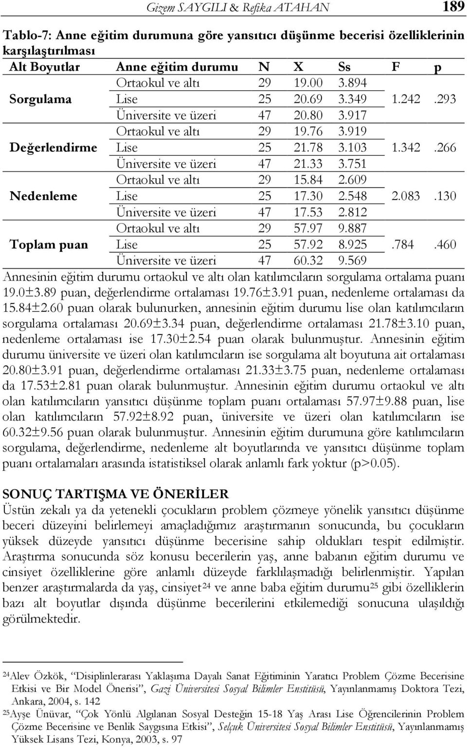 751 Ortaokul ve altı 29 15.84 2.609 Nedenleme Lise 25 17.30 2.548 2.083.130 Üniversite ve üzeri 47 17.53 2.812 Toplam puan Ortaokul ve altı 29 57.97 9.887 Lise 25 57.92 8.