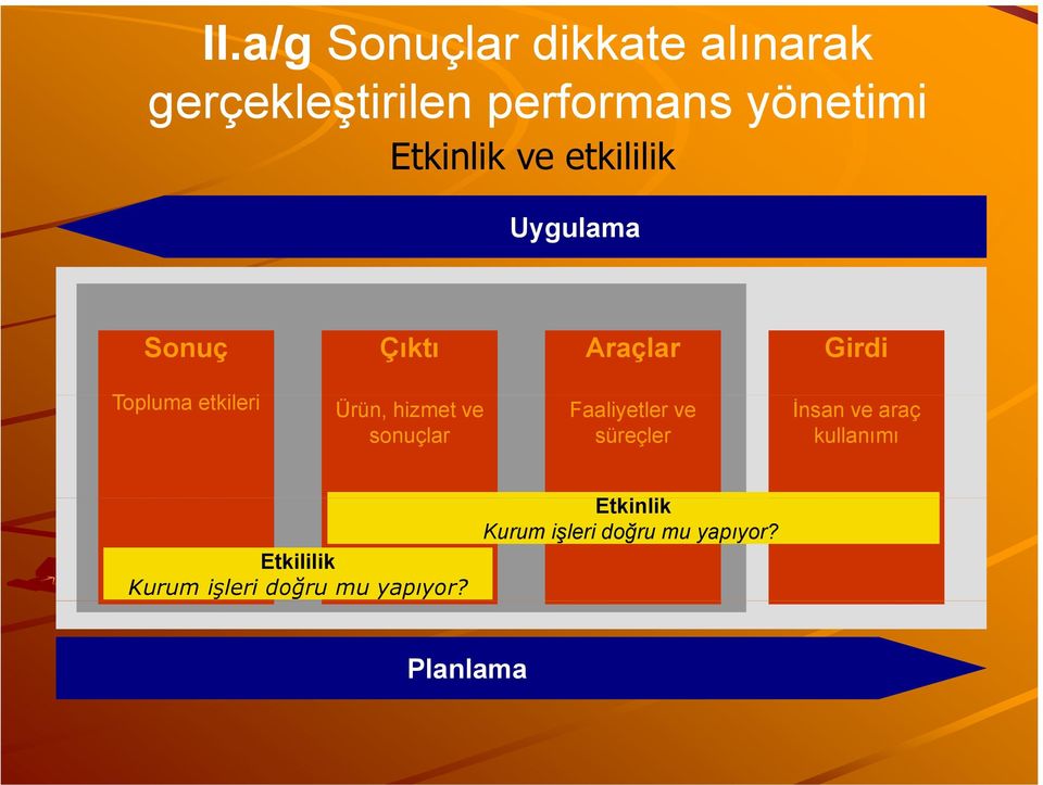 Ürün, hizmet ve sonuçlar Faaliyetler ve süreçler İnsan ve araç kullanımı