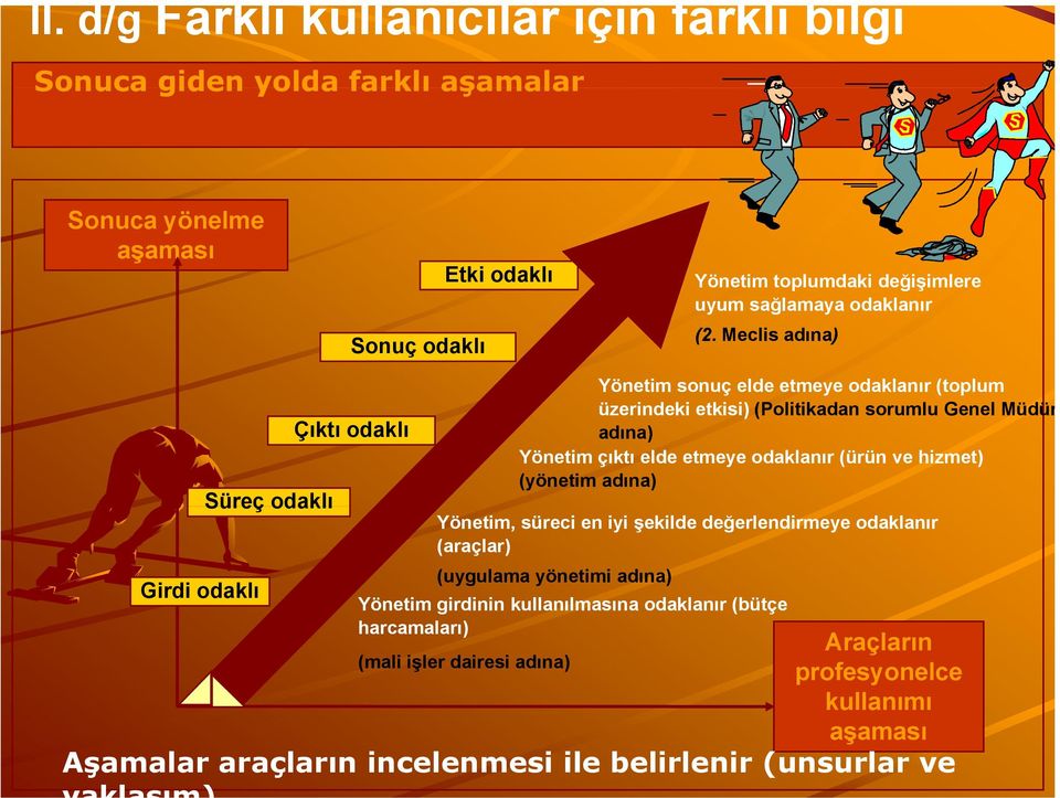 Meclis adına) Girdi odaklı Süreç odaklı Çıktı odaklı Yönetim sonuç elde etmeye odaklanır (toplum üzerindeki etkisi) (Politikadan sorumlu Genel Müdür adına) Yönetim çıktı