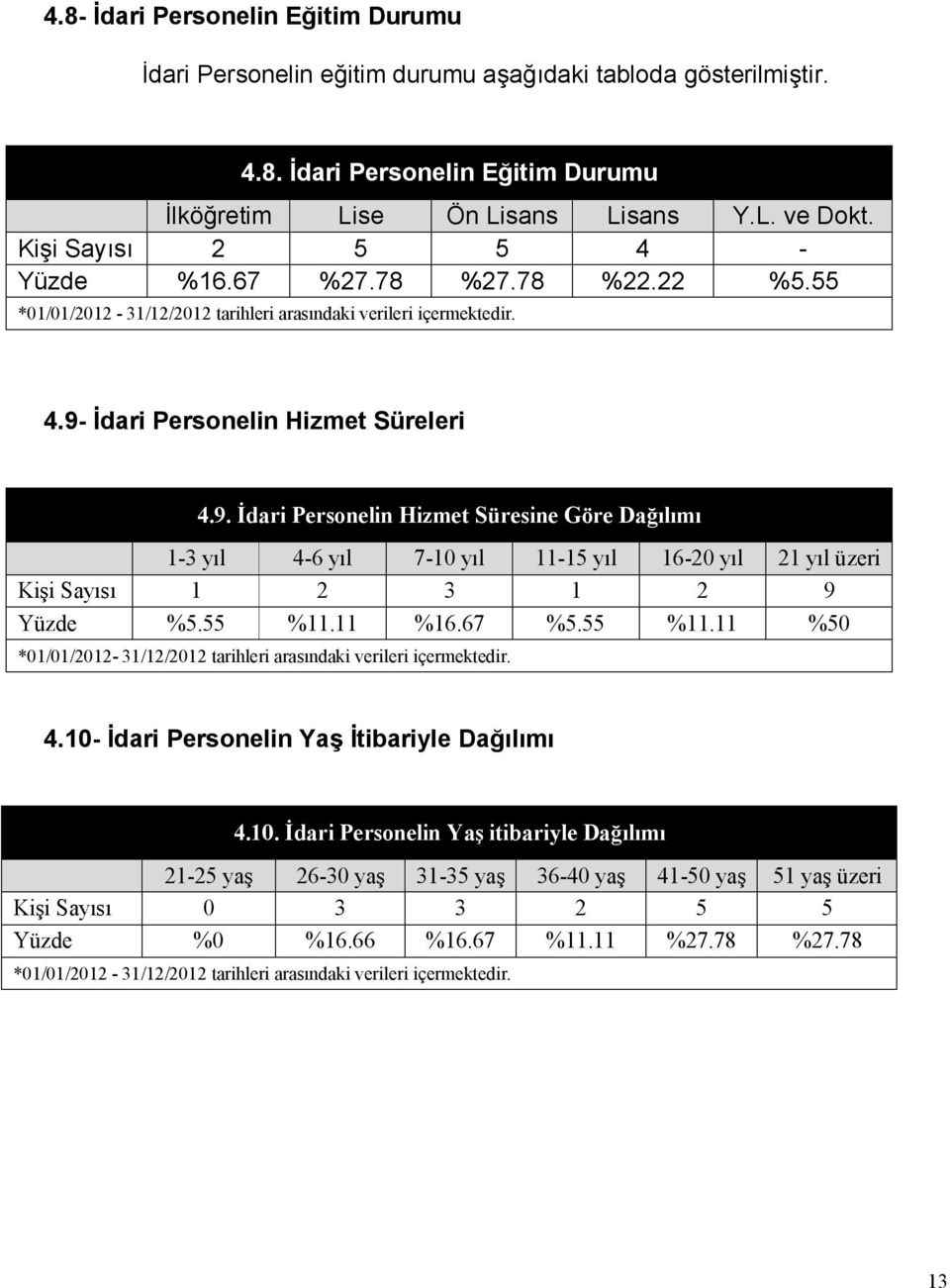 İdari Persnelin Hizmet Süreleri 4.9. İdari Persnelin Hizmet Süresine Göre Dağılımı 1-3 yıl 4-6 yıl 7-10 yıl 11-15 yıl 16-20 yıl 21 yıl üzeri Kişi Sayısı 1 2 3 1 2 9 Yüzde %5.55 %11.11 %16.67 %5.