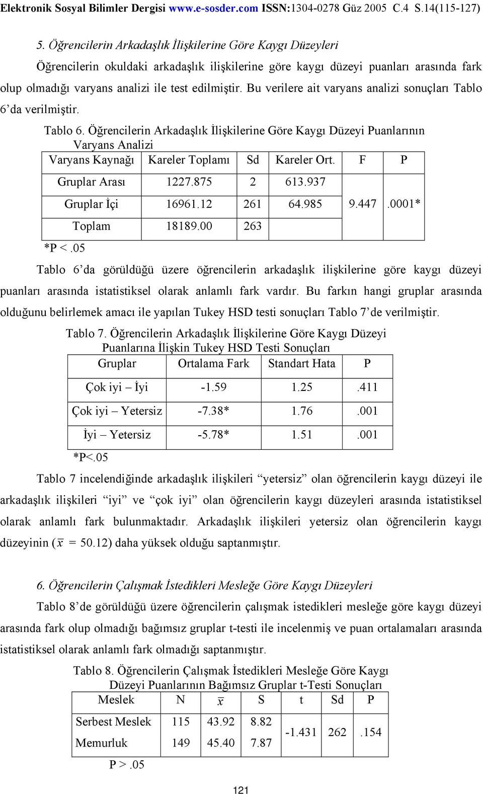 F P Gruplar Arası 1227.875 2 613.937 Gruplar İçi 16961.12 261 64.985 *P <.05 Toplam 18189.00 263 9.447.