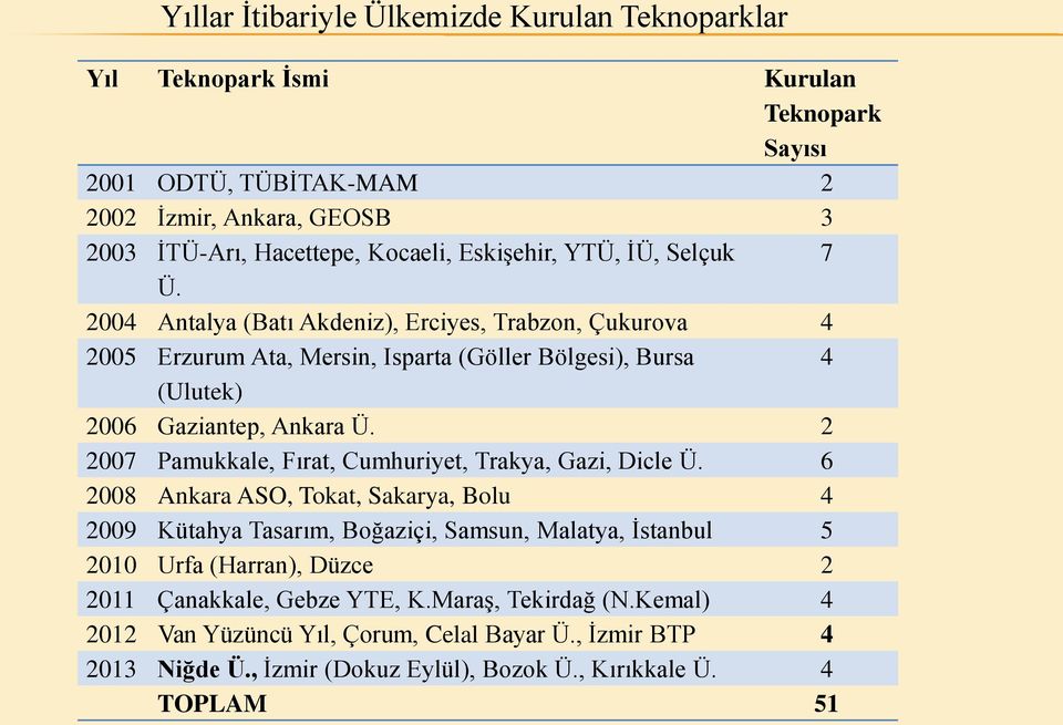 2 2007 Pamukkale, Fırat, Cumhuriyet, Trakya, Gazi, Dicle Ü.