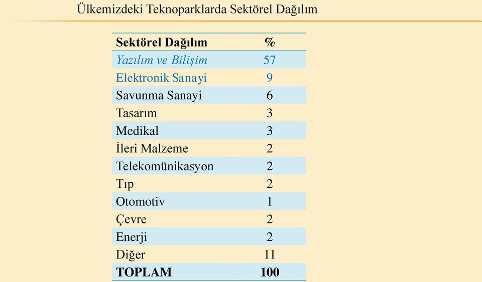 Savunma Sanayi 6 Tasarım 3 Medikal 3 İleri Malzeme 2