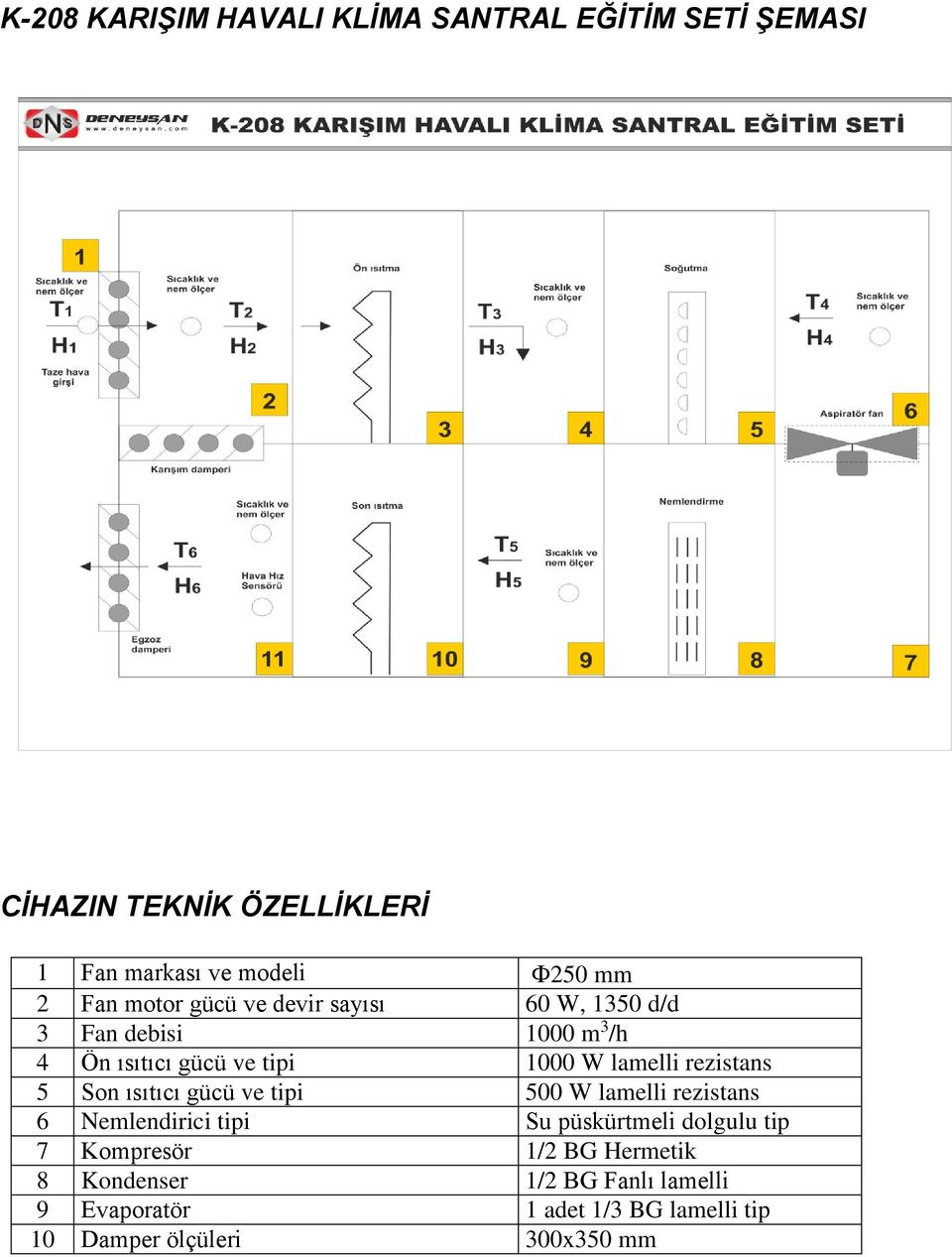 rezistans 5 Son ısıtıcı gücü ve tipi 500 W lamelli rezistans 6 Nemlendirici tipi Su püskürtmeli dolgulu tip 7