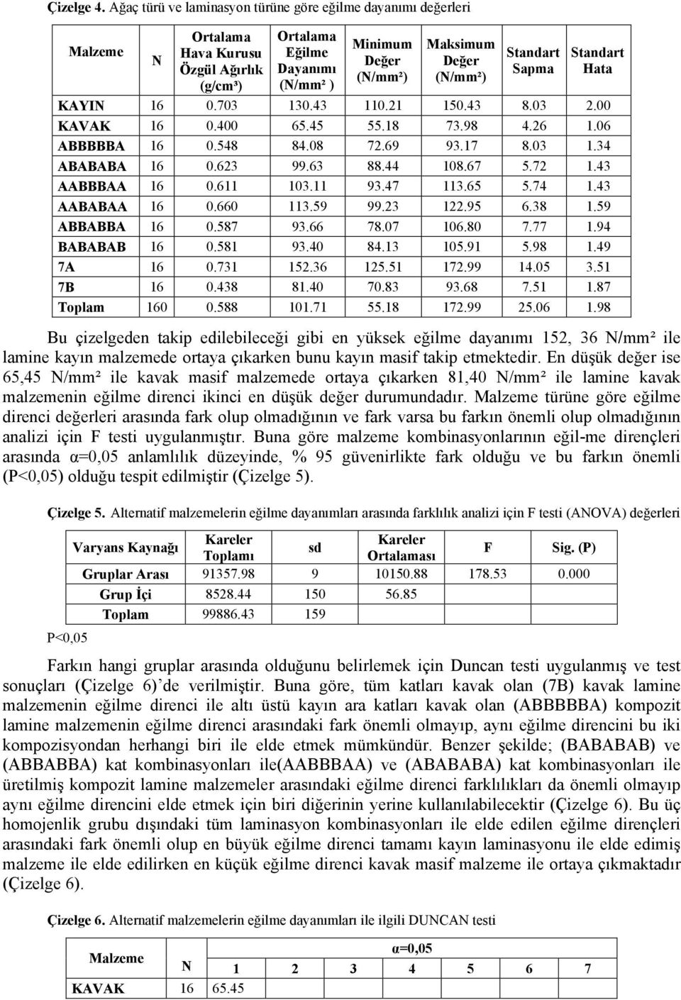 Standart Sapma Standart Hata KYIN 16 0.703 130.43 110.21 150.43 8.03 2.00 KVK 16 0.400 65.45 55.18 73.98 4.26 1.06 16 0.548 84.08 72.69 93.17 8.03 1.34 16 0.623 99.63 88.44 108.67 5.72 1.43 16 0.