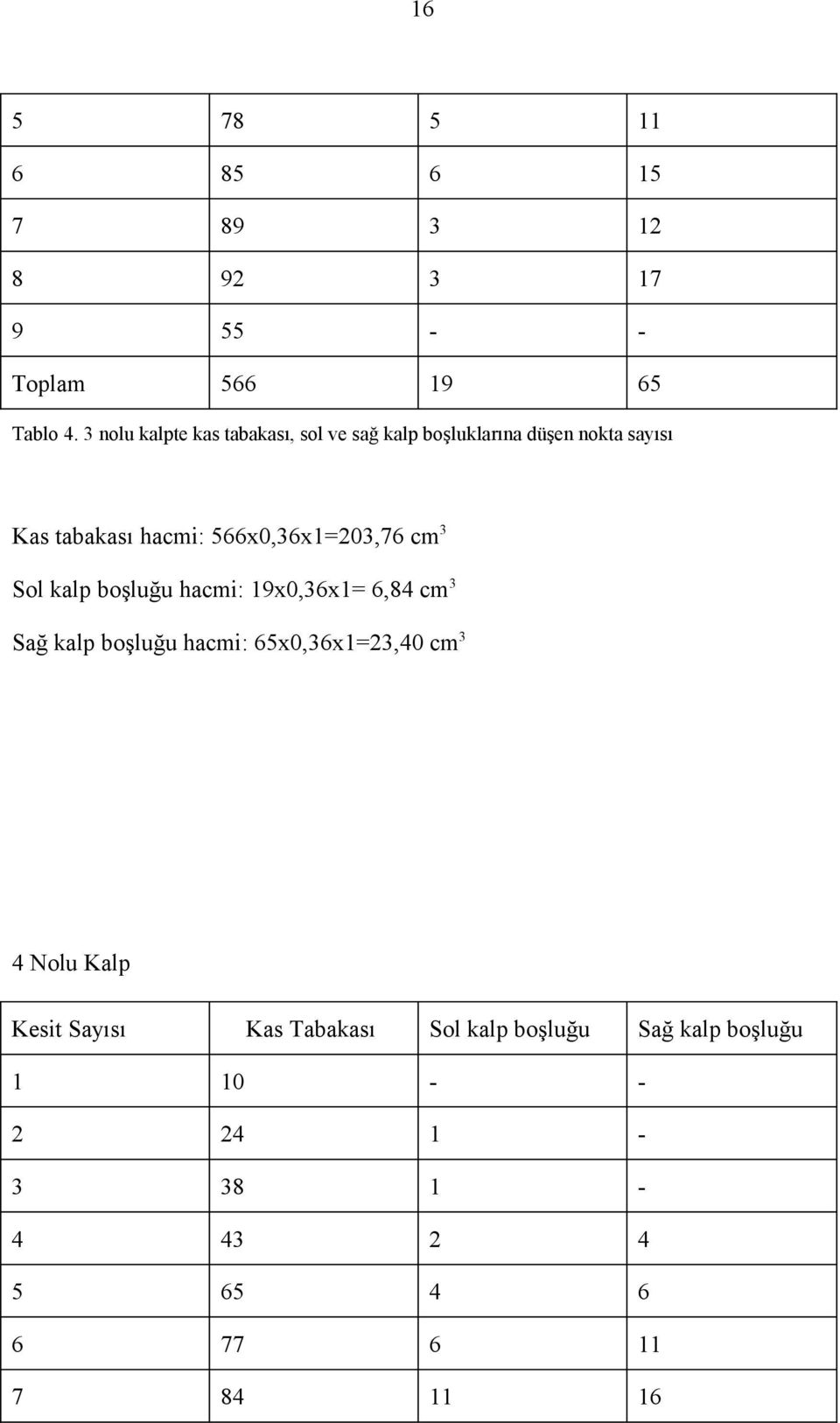 566x0,36x1=203,76 cm 3 Sol kalp boşluğu hacmi: 19x0,36x1= 6,84 cm 3 Sağ kalp boşluğu hacmi: