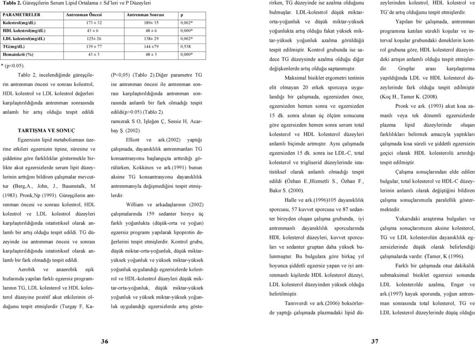 kolestrol(mg/dl) 125± 26 138± 29 0,002* TG(mg/dL) 139 ± 77 144 ±79 0,538 Hematokrit (%) 43 ± 3 48 ± 3 0,000* * (p<0.05).