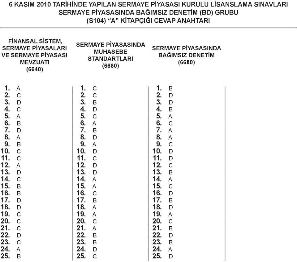 13. D 14. C 15. B 16. B 17. D 18. D 19. C 20. C 21. C 22. D 23. C 24. 25. B 1. C 2. C 3. B 4. D 5. C 6. 7. B 8. D 9. 10. D 11. C 12. D 13. D 14. 15. 16. C 17. B 18.