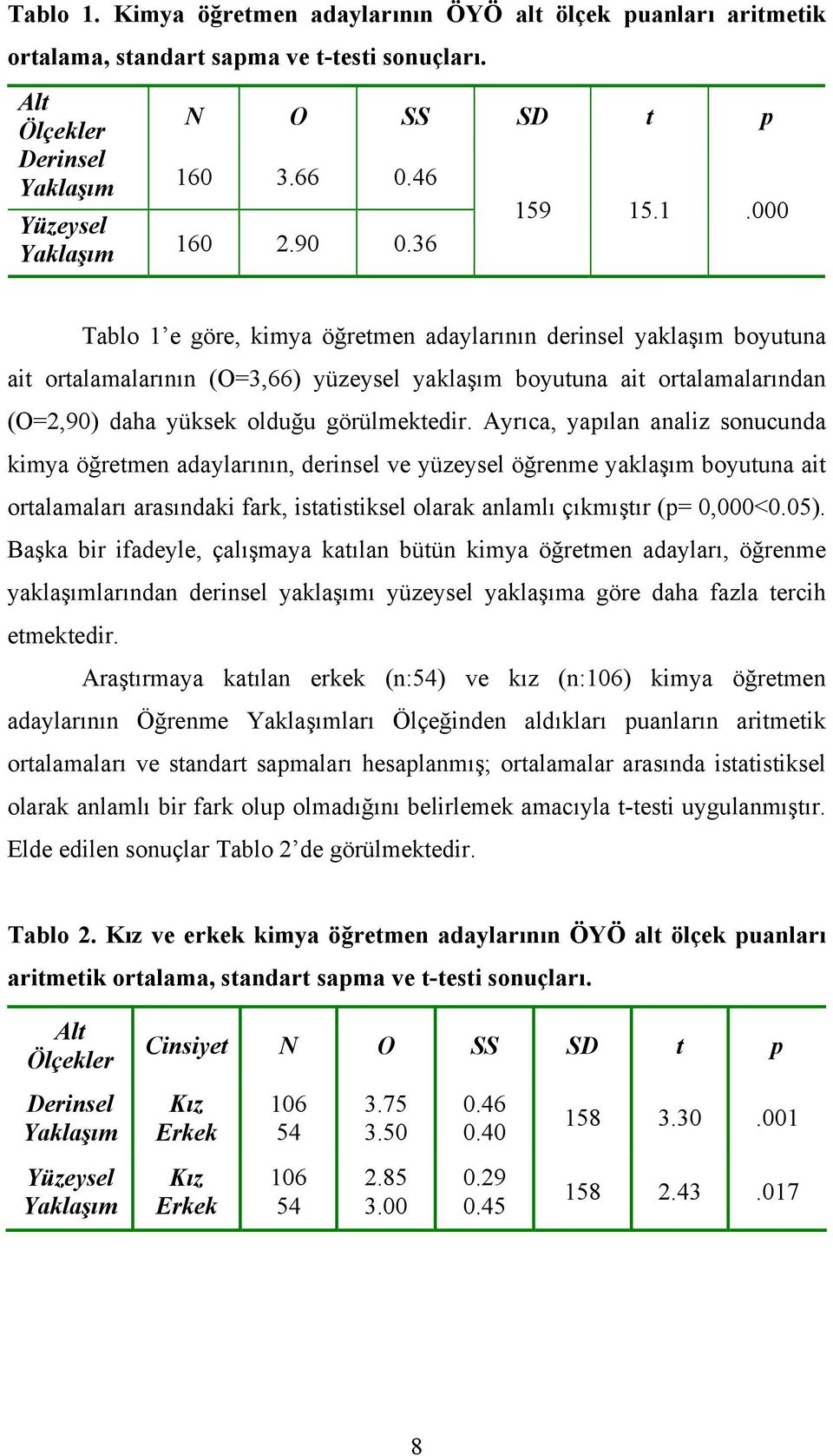 9 15.1.000 Tablo 1 e göre, kimya öğretmen adaylarının derinsel yaklaşım boyutuna ait ortalamalarının (O=3,66) yüzeysel yaklaşım boyutuna ait ortalamalarından (O=2,90) daha yüksek olduğu görülmektedir.