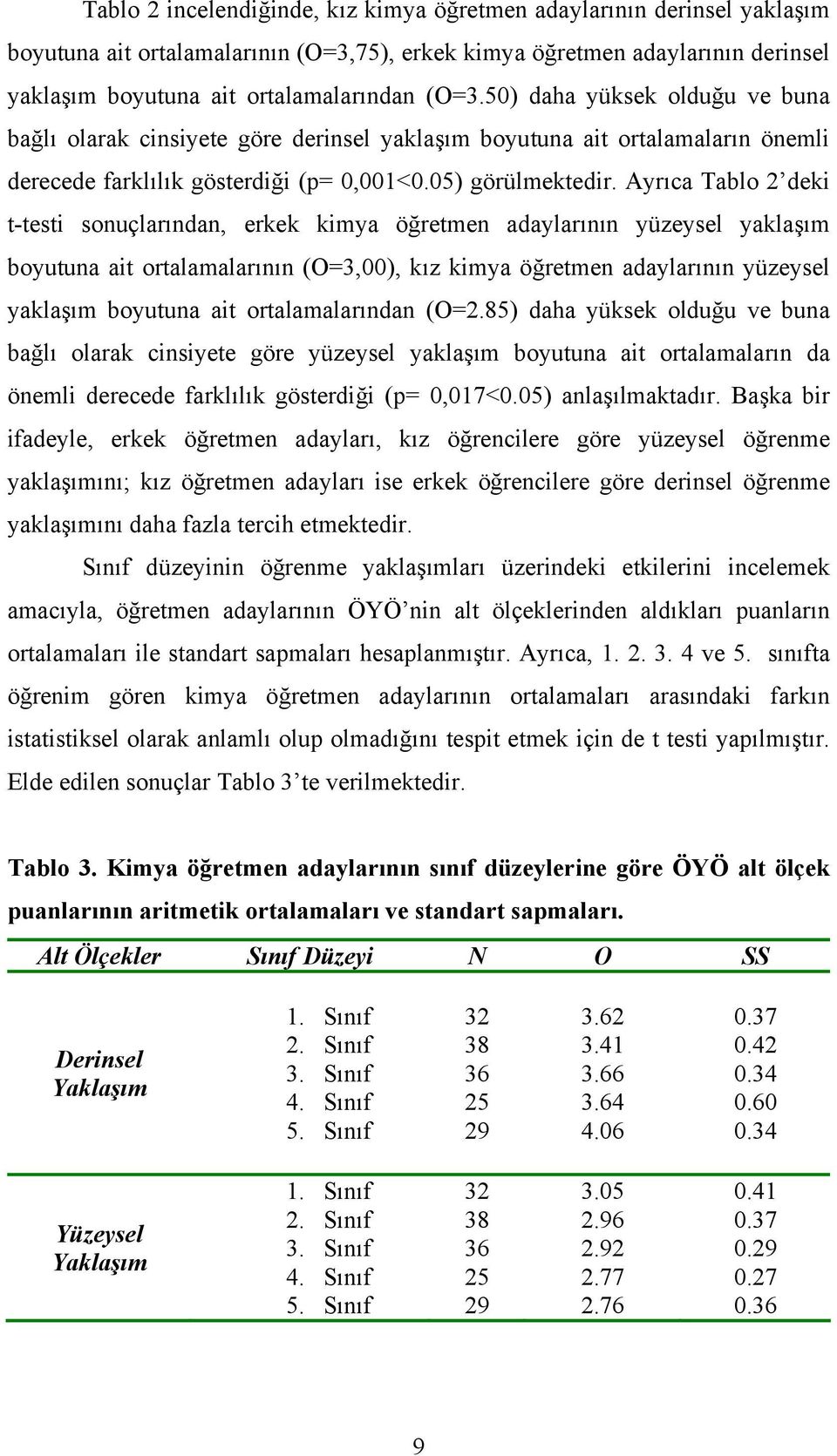 Ayrıca Tablo 2 deki t-testi sonuçlarından, erkek kimya öğretmen adaylarının yüzeysel yaklaşım boyutuna ait ortalamalarının (O=3,00), kız kimya öğretmen adaylarının yüzeysel yaklaşım boyutuna ait