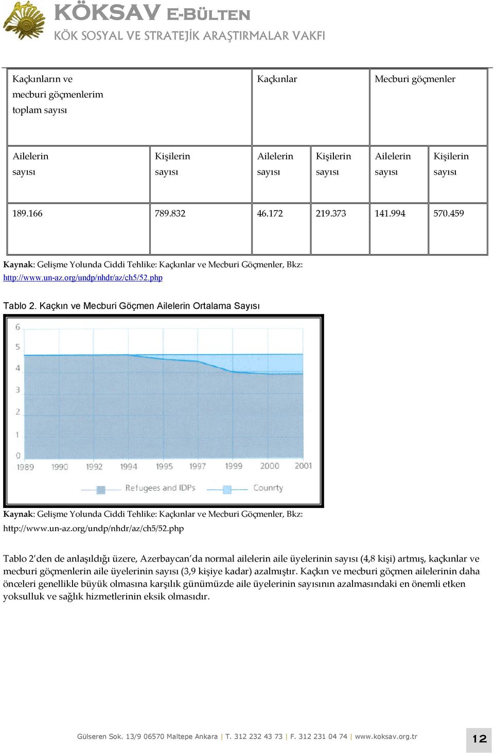 Kaçkın ve Mecburi Göçmen Ailelerin Ortalama Sayısı Kaynak: Gelişme Yolunda Ciddi Tehlike: Kaçkınlar ve Mecburi Göçmenler, Bkz: http://www.un-az.org/undp/nhdr/az/ch5/52.