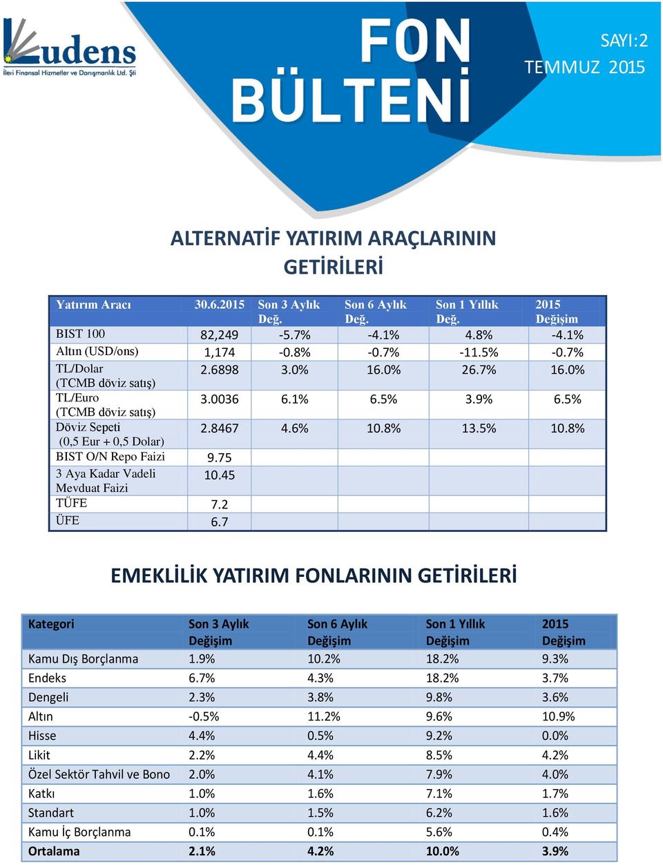 8% (0,5 Eur + 0,5 Dolar) BIST O/N Repo Faizi 9.75 3 Aya Kadar Vadeli 10.45 Mevduat Faizi TÜFE 7.2 ÜFE 6.