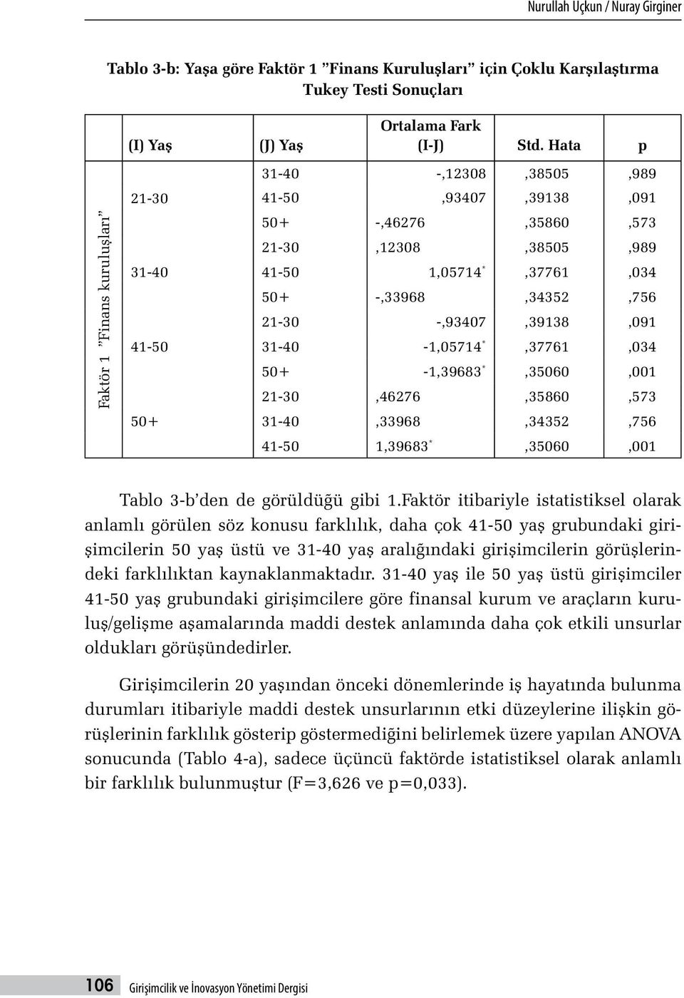 Hata p 31-40 -,12308,38505,989 41-50,93407,39138,091 50+ -,46276,35860,573 21-30,12308,38505,989 41-50 1,05714 *,37761,034 50+ -,33968,34352,756 21-30 -,93407,39138,091 31-40 -1,05714 *,37761,034 50+