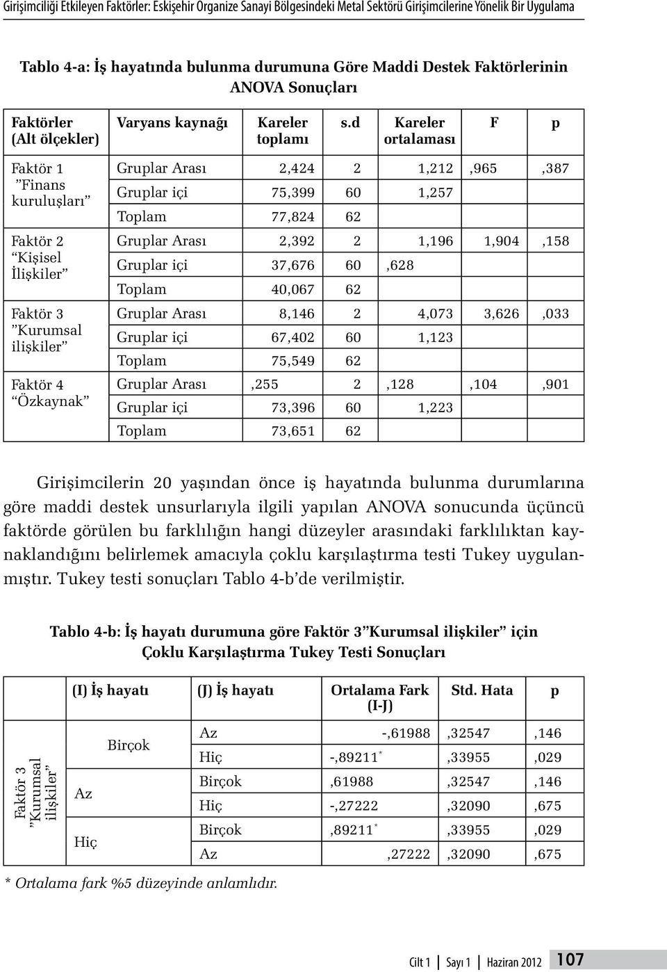 d Kareler ortalaması F p Faktör 1 Finans kuruluşları Faktör 2 Kişisel İlişkiler Faktör 3 Kurumsal ilişkiler Faktör 4 Özkaynak Gruplar Arası 2,424 2 1,212,965,387 Gruplar içi 75,399 60 1,257 Toplam