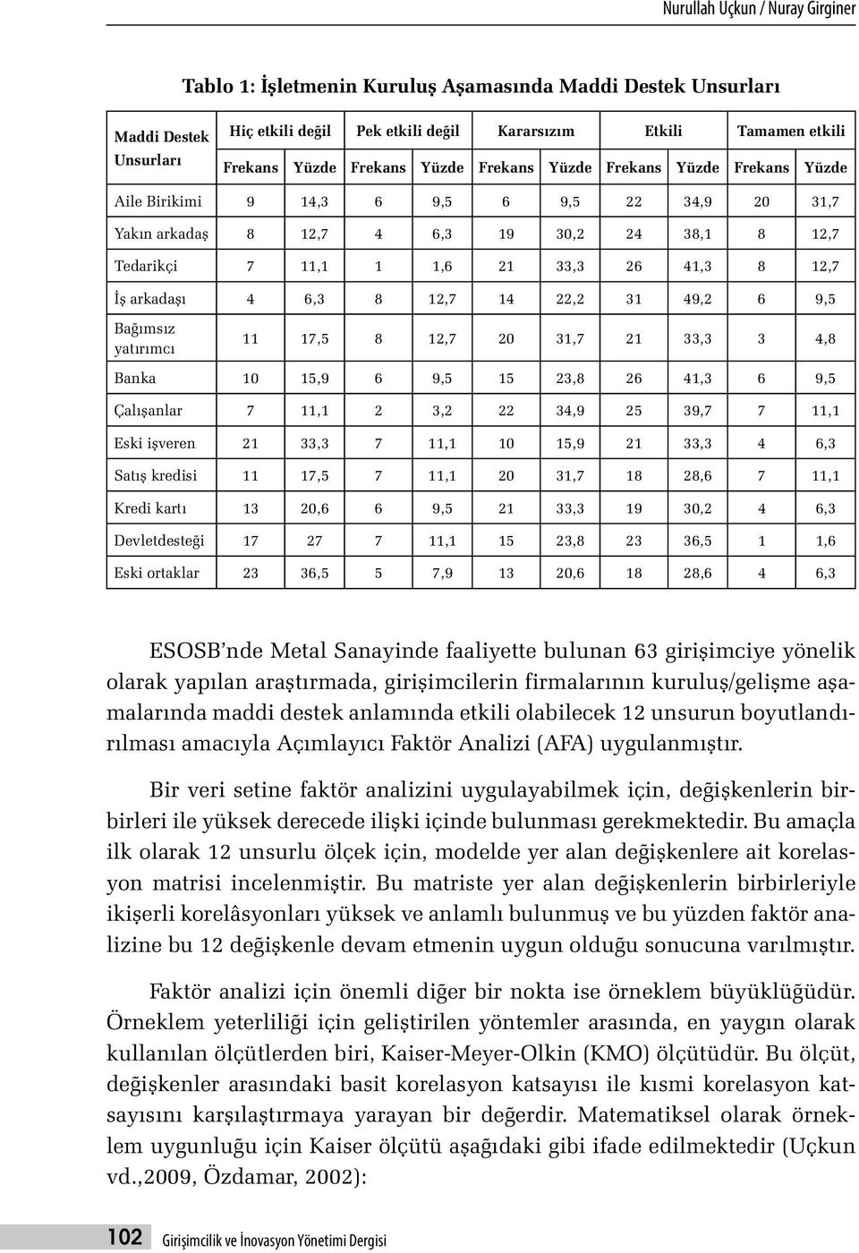 12,7 İş arkadaşı 4 6,3 8 12,7 14 22,2 31 49,2 6 9,5 Bağımsız yatırımcı 11 17,5 8 12,7 20 31,7 21 33,3 3 4,8 Banka 10 15,9 6 9,5 15 23,8 26 41,3 6 9,5 Çalışanlar 7 11,1 2 3,2 22 34,9 25 39,7 7 11,1