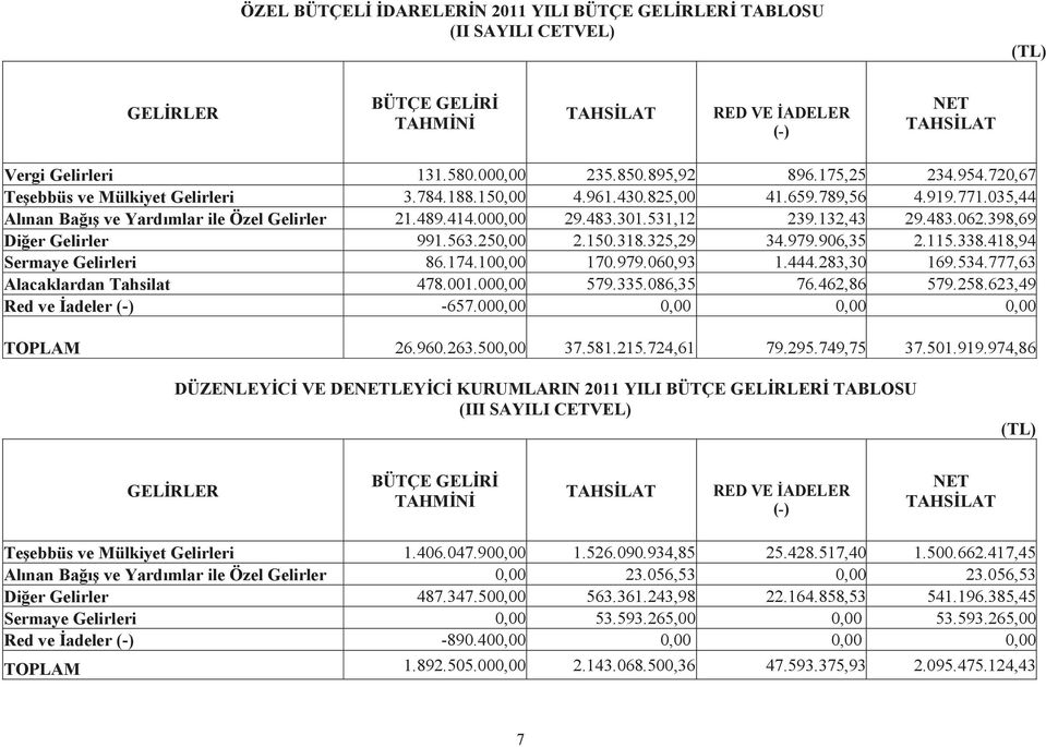 301.531,12 239.132,43 29.483.062.398,69 Diğer Gelirler 991.563.250,00 2.150.318.325,29 34.979.906,35 2.115.338.418,94 Sermaye Gelirleri 86.174.100,00 170.979.060,93 1.444.283,30 169.534.