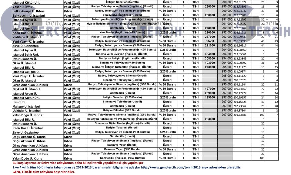 Kıbrıs Kıbrıs Radyo, Televizyon ve Sinema (%50 Burslu) % 50 Burslu 4 TS-1 290.000 218,74947 30 8 Bahçeşehir Ü. İstanbul Vakıf (Özel) Yeni Medya (İngilizce) (Ücretli) Ücretli 4 TS-1 280000 291.