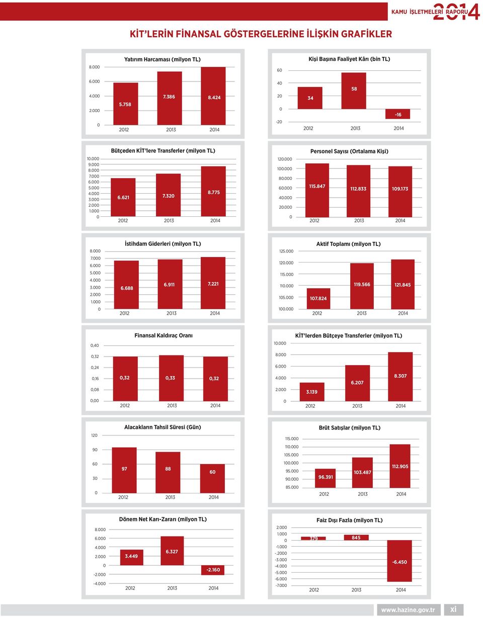 000 60.000 40.000 20.000 0 Personel Sayısı (Ortalama Kişi) 115.847 112.833 109.173 2012 2013 8.000 İstihdam Giderleri (milyon TL) 125.000 Aktif Toplamı (milyon TL) 7.000 6.000 120.000 5.000 4.000 3.
