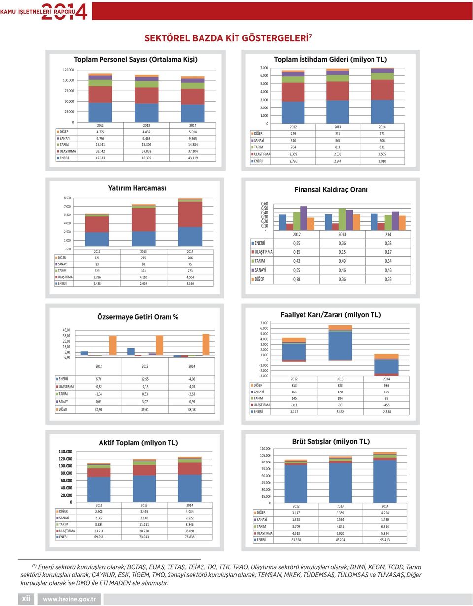 000 0 2012 2013 D ER 229 251 271 SANAY 540 565 606 TARIM 764 813 831 ULA TIRMA 2.359 2.338 2.505 ENERJ 2.796 2.944 3.010 Yatırım Harcaması 8.500 7.000 5.500 4.000 2.500 1.