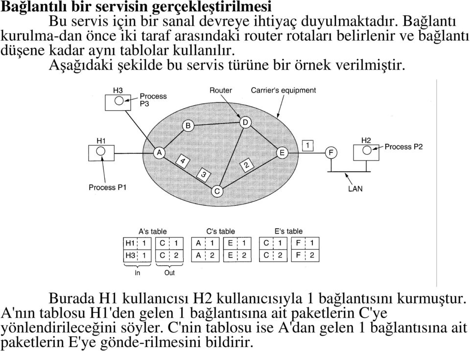 Aşağıdaki şekilde bu servis türüne bir örnek verilmiştir. Burada H1 kullanıcısı H2 kullanıcısıyla 1 bağlantısını kurmuştur.