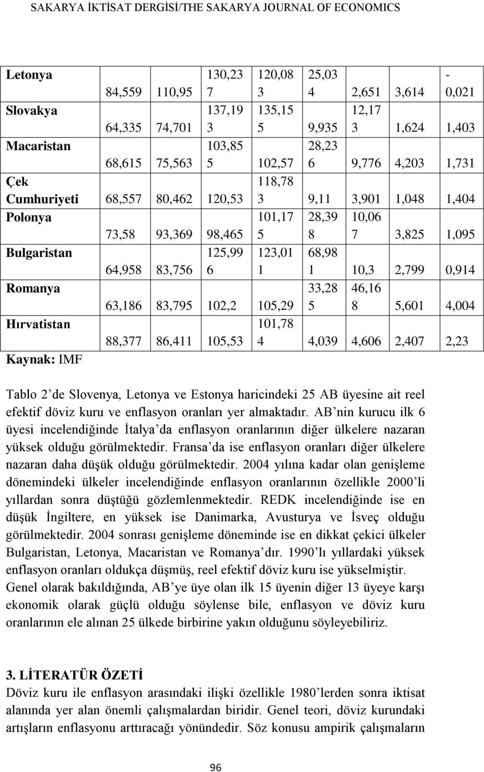 1,095 Bulgaristan 64,958 83,756 125,99 6 123,01 1 68,98 1 10,3 2,799 0,914 Romanya 63,186 83,795 102,2 105,29 33,28 5 46,16 8 5,601 4,004 Hırvatistan 88,377 86,411 105,53 101,78 4 4,039 4,606 2,407