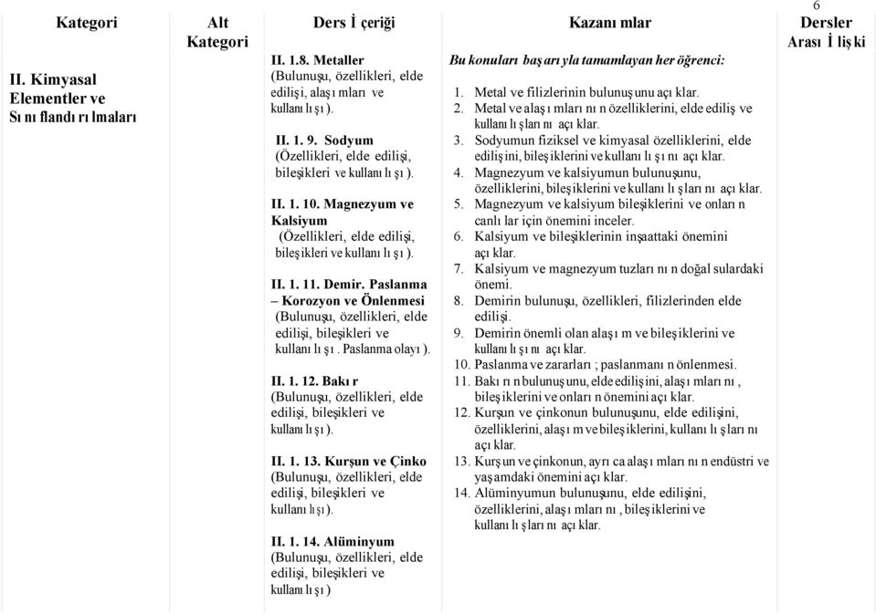 Kurşun ve Çinko edilişi, bileşikleri ve kullanılışı). II. 1. 14. Alüminyum edilişi, bileşikleri ve kullanılışı) Bu konuları başarıyla tamamlayan her öğrenci: 1.