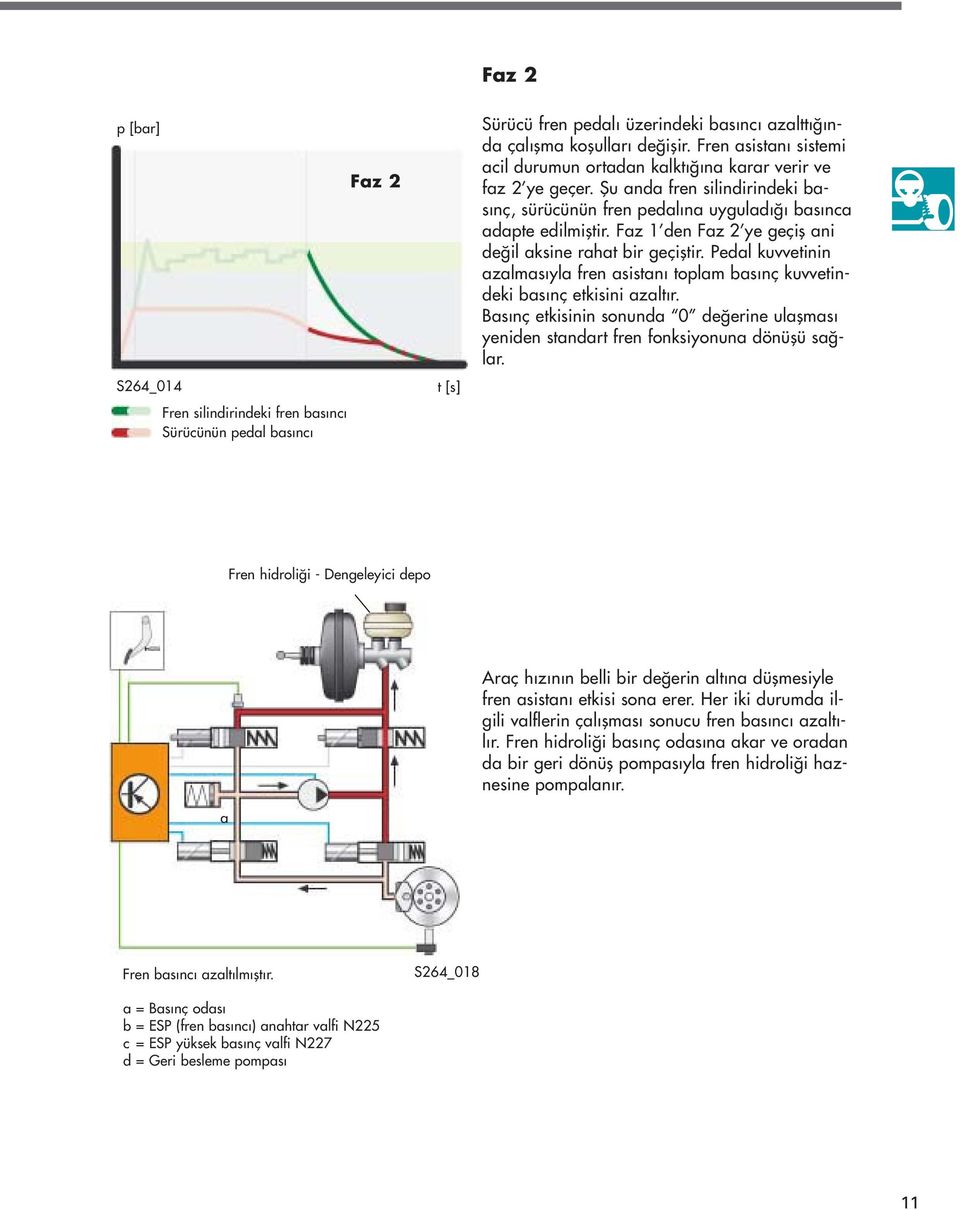 Faz 1 den Faz 2 ye geçifl ani de il aksine rahat bir geçifltir. Pedal kuvvetinin azalmas yla fren asistan toplam bas nç kuvvetindeki bas nç etkisini azalt r.