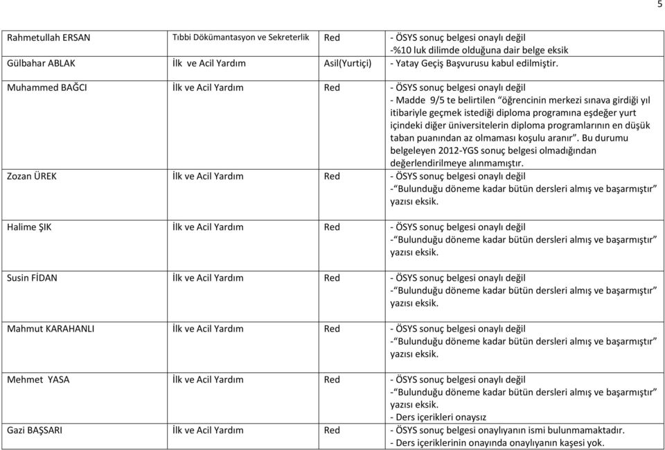 içindeki diğer üniversitelerin diploma programlarının en düşük taban puanından az olmaması koşulu aranır. Bu durumu belgeleyen 2012-YGS sonuç belgesi olmadığından değerlendirilmeye alınmamıştır.