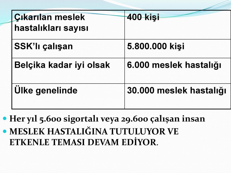 000 meslek hastalığı Ülke genelinde 30.