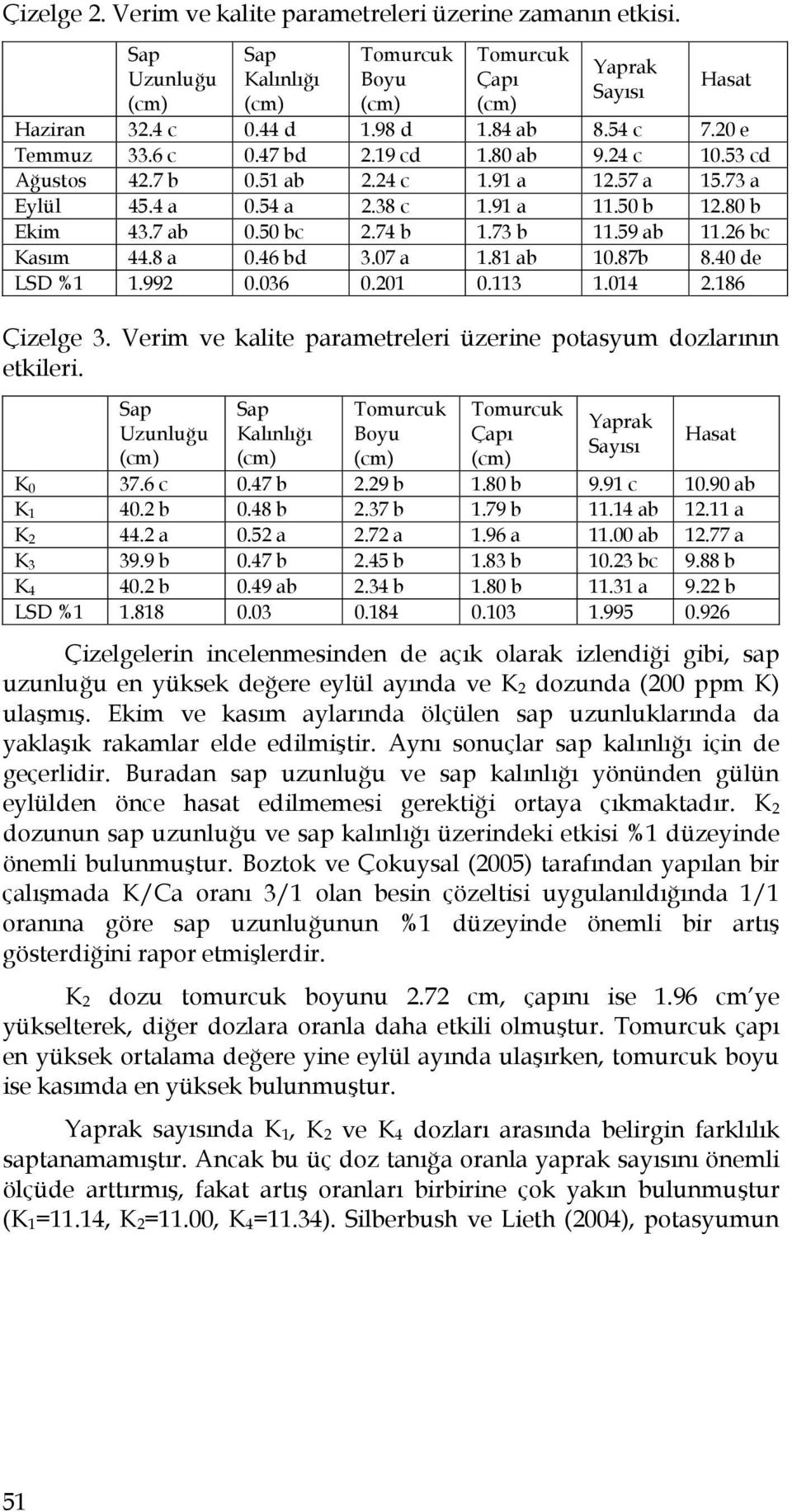 46 bd 3.07 a 1.81 ab 10.87b 8.40 de LSD %1 1.992 0.036 0.201 0.113 1.014 2.186 Çizelge 3. Verim ve kalite parametreleri üzerine potasyum dozlarının etkileri.