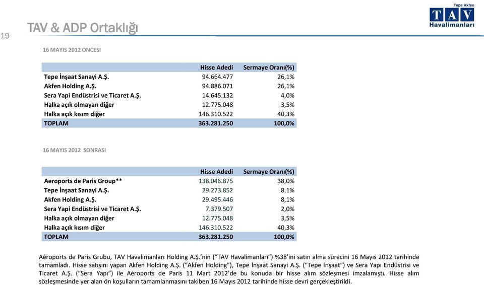 046.875 38,0% Tepe İnşaat Sanayi A.Ş. 29.273.852 8,1% Akfen Holding A.Ş. 29.495.446 8,1% Sera Yapi Endüstrisi ve Ticaret A.Ş. 7.379.507 2,0% Halka açık olmayan diğer 12.775.