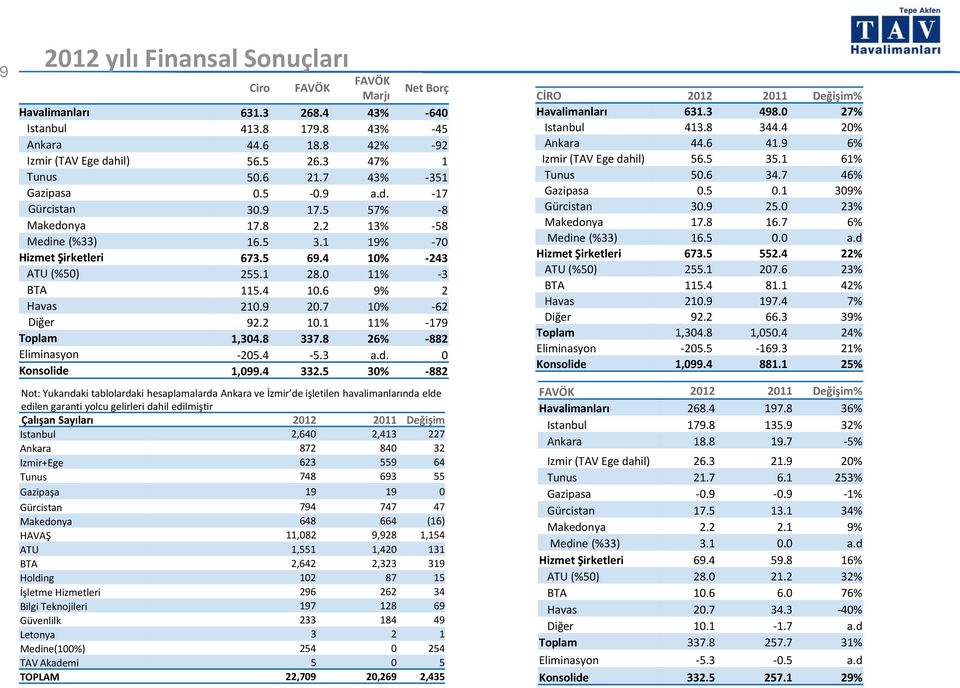 4 10.6 9% 2 Havas 210.9 20.7 10% -62 Diğer 92.2 10.1 11% -179 Toplam 1,304.8 337.8 26% -882 Eliminasyon -205.4-5.3 a.d. 0 Konsolide 1,099.4 332.