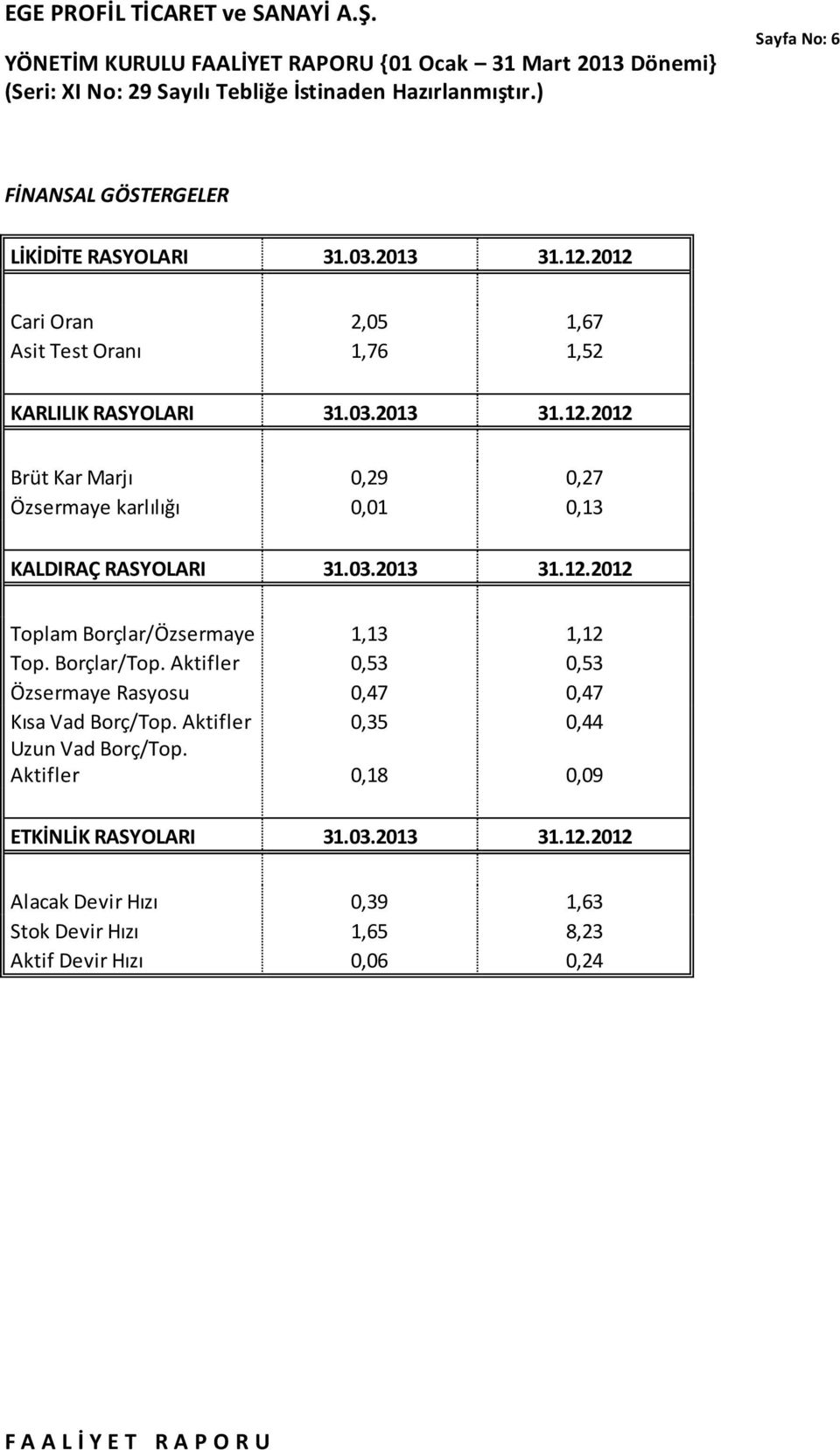 03.2013 31.12.2012 Toplam Borçlar/Özsermaye 1,13 1,12 Top. Borçlar/Top. Aktifler 0,53 0,53 Özsermaye Rasyosu 0,47 0,47 Kısa Vad Borç/Top.