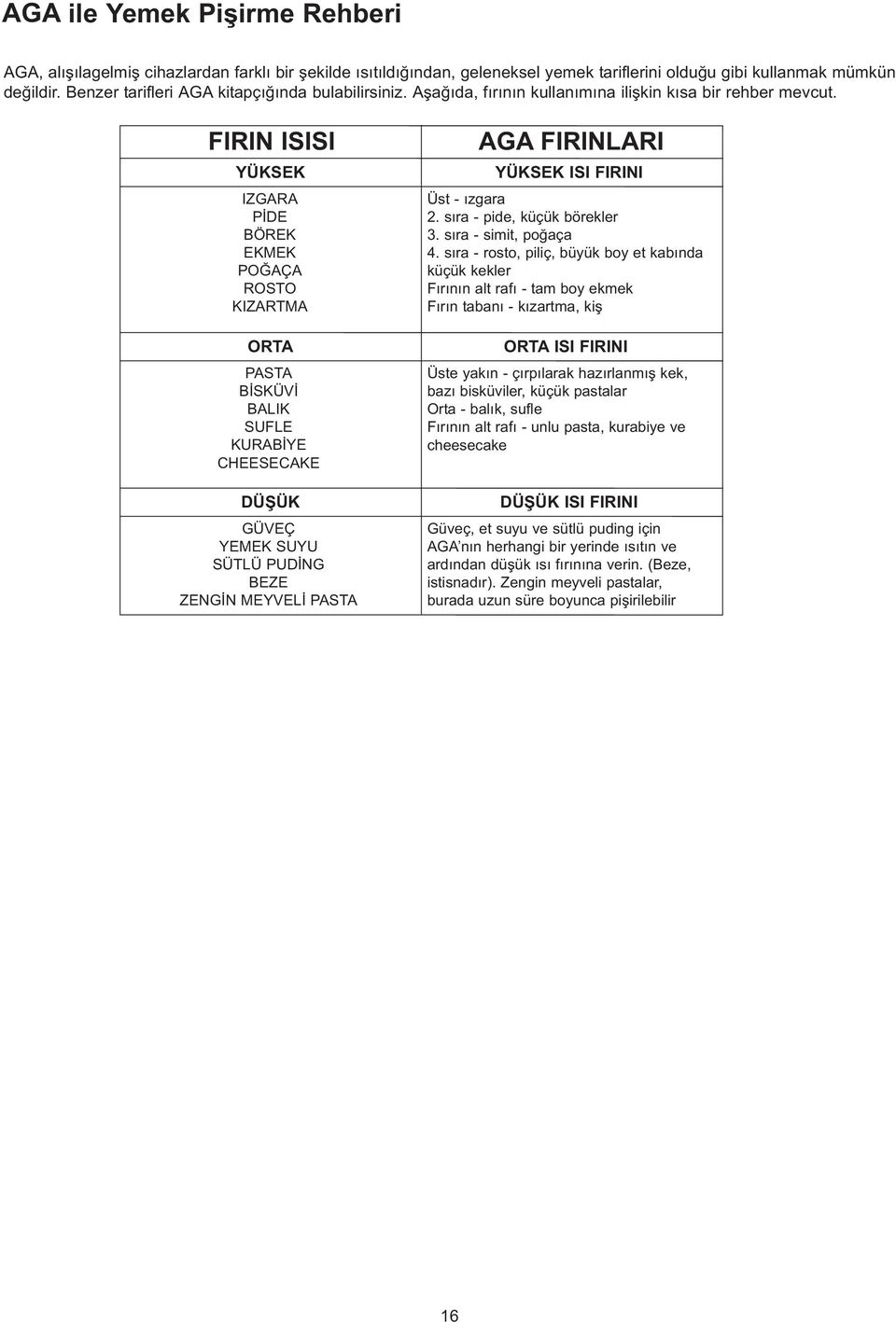 FIRIN ISISI YÜKSEK IZGARA PİDE BÖREK EKMEK POĞAÇA ROSTO KIZARTMA ORTA PASTA BİSKÜVİ BALIK SUFLE KURABİYE CHEESECAKE DÜŞÜK GÜVEÇ YEMEK SUYU SÜTLÜ PUDİNG BEZE ZENGİN MEYVELİ PASTA AGA FIRINLARI YÜKSEK
