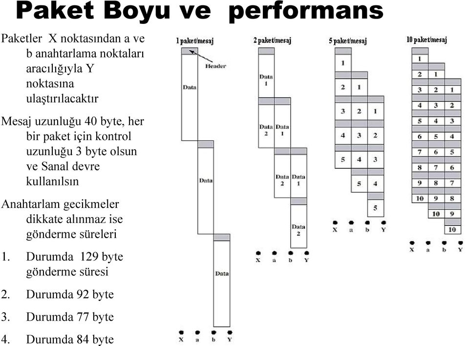 byte olsun ve Sanal devre kullanılsın Anahtarlam gecikmeler dikkate alınmaz ise gönderme