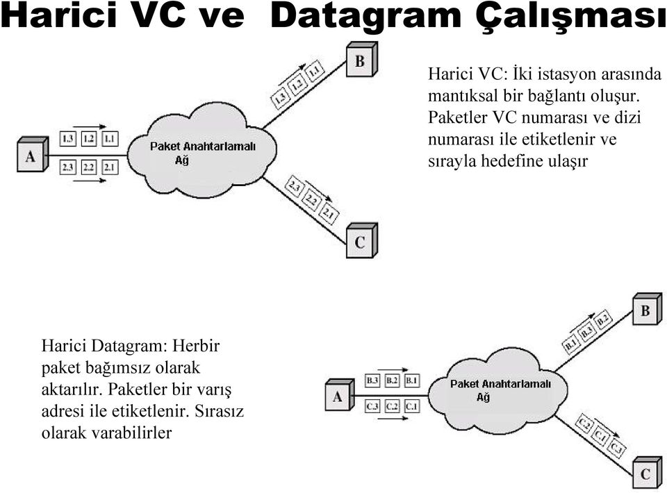 Paketler VC numarası ve dizi numarası ile etiketlenir ve sırayla hedefine